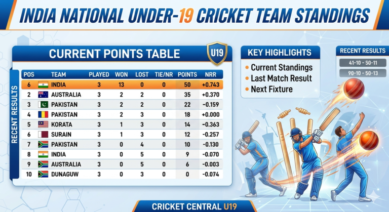 Read more about the article India National Under-19 Cricket Team Standings